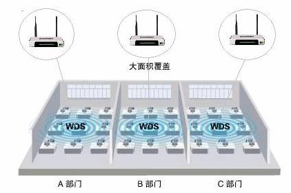 WDS功能应用举例